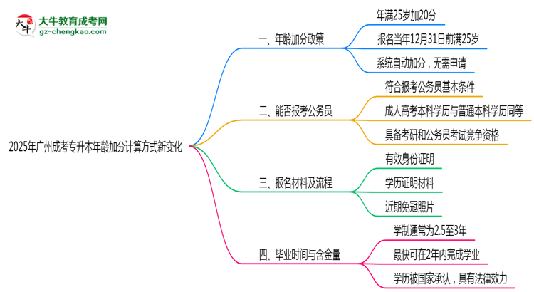 2025年廣州成考專升本年齡加分計(jì)算方式新變化思維導(dǎo)圖