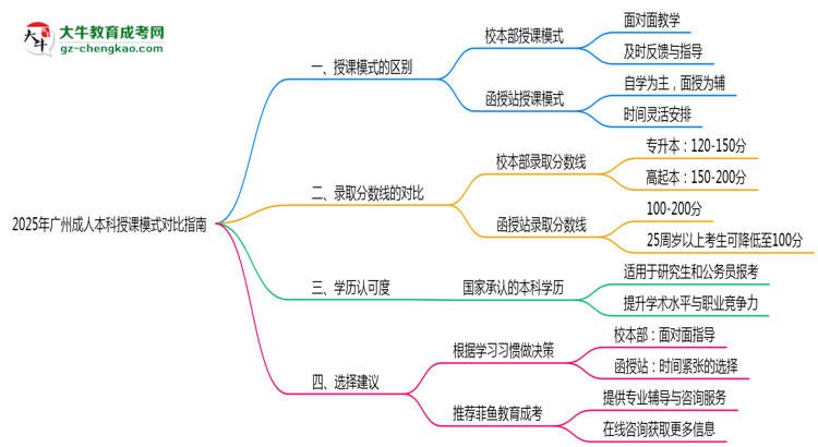 2025年廣州成人本科校本部vs函授站授課模式對比指南思維導圖