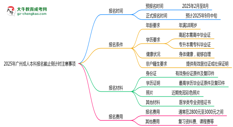 2025年廣州成人本科報(bào)名截止倒計(jì)時(shí)注意事項(xiàng)思維導(dǎo)圖