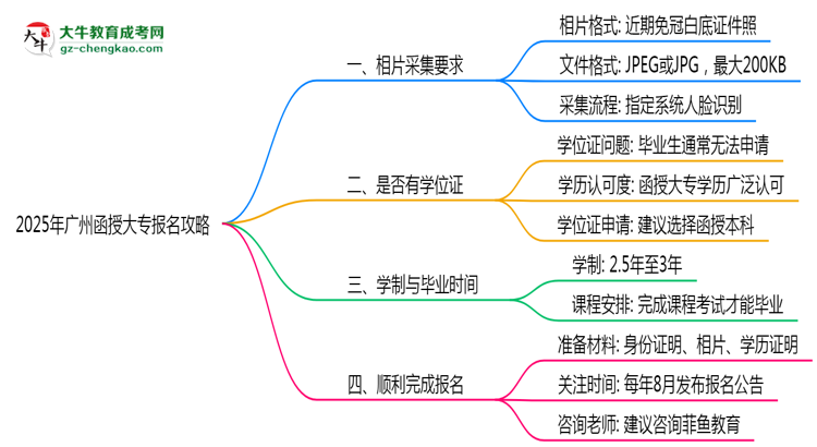 2025年廣州函授大專報(bào)名照片格式要求避坑攻略思維導(dǎo)圖