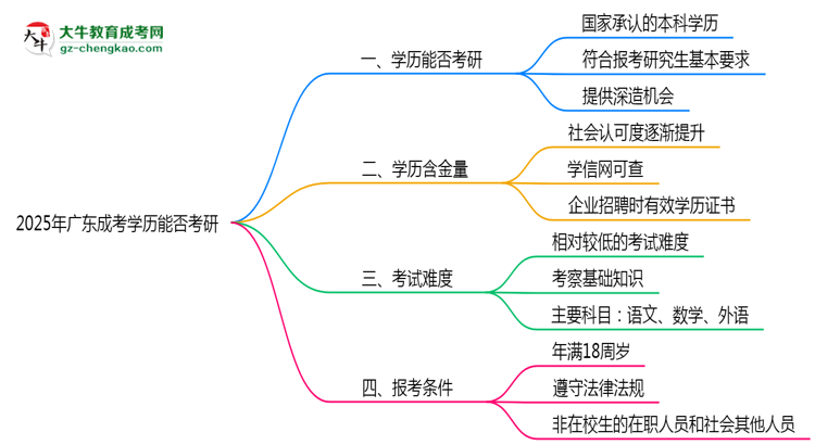 廣東成考學(xué)歷能否考研2025年碩士報(bào)考條件說明思維導(dǎo)圖