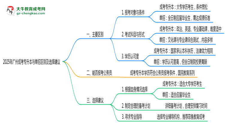 2025年廣州成考專升本與單招區(qū)別及選擇建議思維導(dǎo)圖