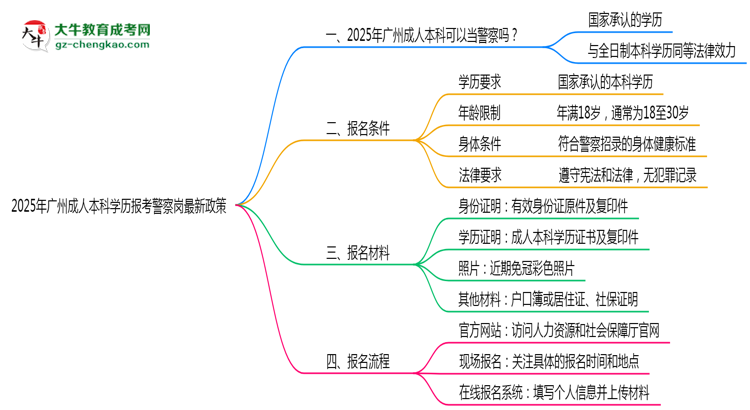 2025年廣州成人本科學(xué)歷報(bào)考警察崗最新政策思維導(dǎo)圖