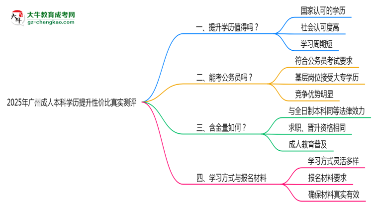 2025年廣州成人本科學(xué)歷提升性價(jià)比真實(shí)測評思維導(dǎo)圖