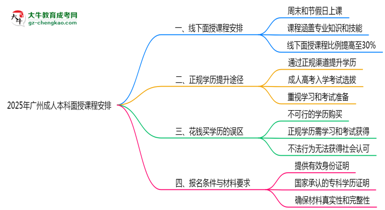 2025年廣州成人本科面授課程時間安排最新通知思維導圖