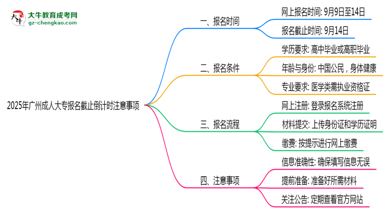 2025年廣州成人大專報名截止倒計時注意事項思維導圖