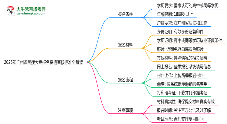 2025年廣州省函授大專報(bào)名資格審核標(biāo)準(zhǔn)全解讀思維導(dǎo)圖