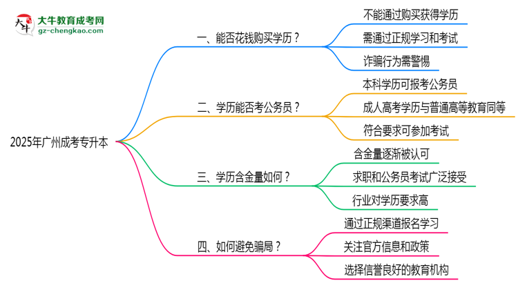 2025年廣州成考專升本文憑購買騙局官方緊急警示思維導圖