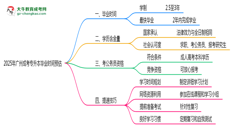 2025年廣州成考專升本最快畢業(yè)時間預(yù)估（附提速技巧）思維導(dǎo)圖