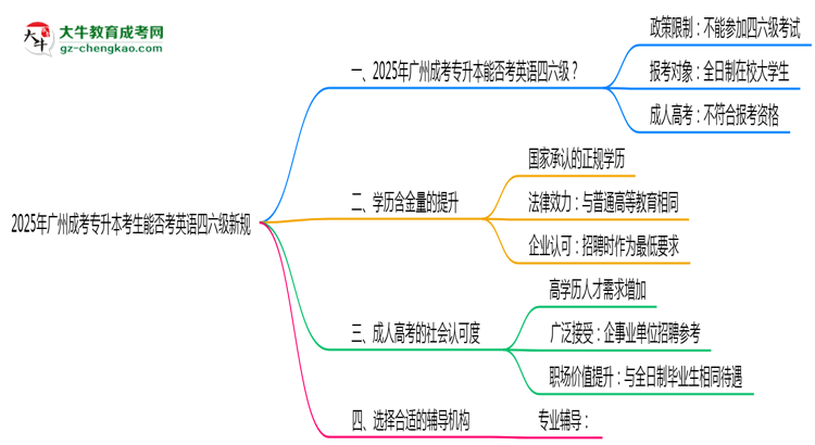 2025年廣州成考專升本考生能否考英語(yǔ)四六級(jí)新規(guī)思維導(dǎo)圖