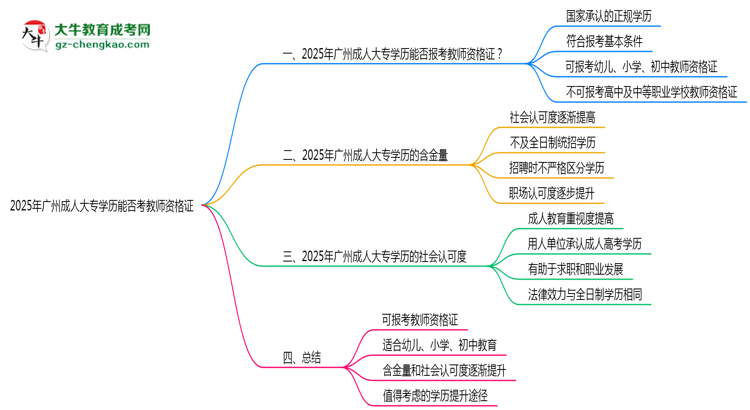 2025年廣州成人大專學歷能否考教師資格證一文說清思維導圖