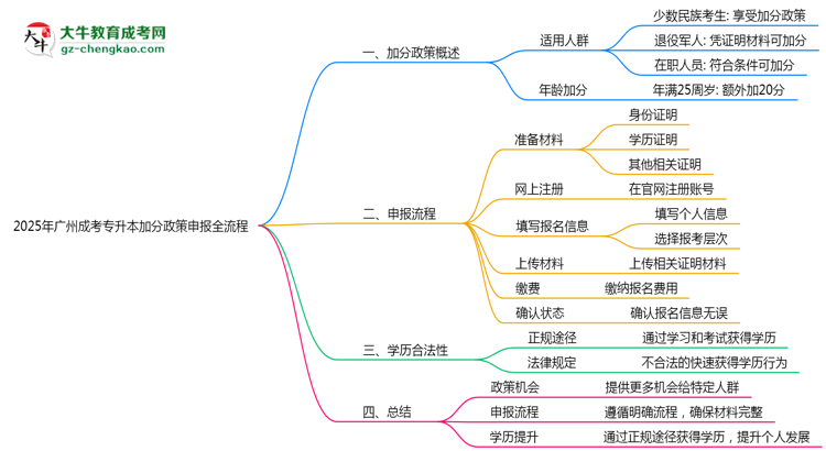 2025年廣州成考專升本加分政策申報全流程(適用人群自查)思維導(dǎo)圖