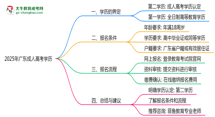 廣東成人高考學(xué)歷是否算第一學(xué)歷2025年界定標準思維導(dǎo)圖