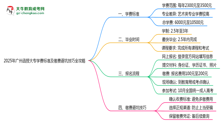 2025年廣州函授大專學(xué)費(fèi)標(biāo)準(zhǔn)及繳費(fèi)避坑技巧全攻略思維導(dǎo)圖