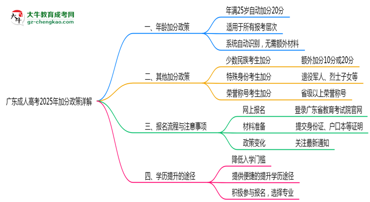 廣東成人高考2025年加分政策詳解（滿25歲自動加分）思維導(dǎo)圖