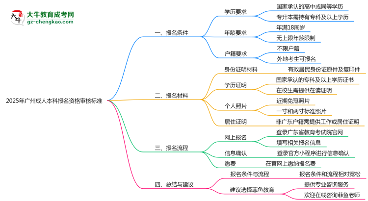 2025年廣州省成人本科報(bào)名資格審核標(biāo)準(zhǔn)全解讀思維導(dǎo)圖