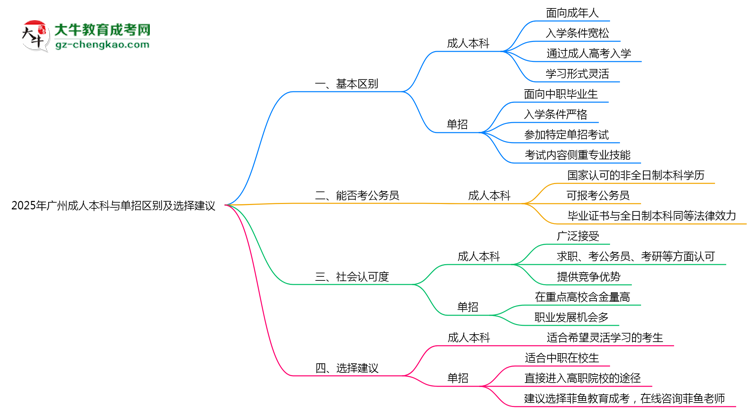 2025年廣州成人本科與單招區(qū)別及選擇建議思維導(dǎo)圖