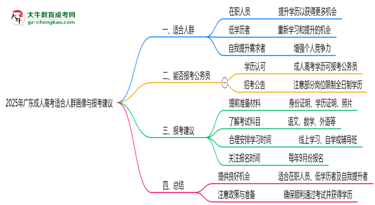 2025年廣東成人高考適合人群畫像與報考建議思維導(dǎo)圖