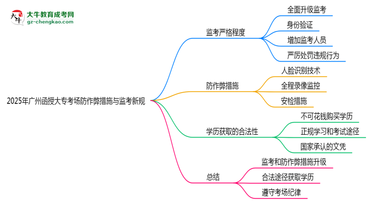 2025年廣州函授大?？紙龇雷鞅状胧┡c監(jiān)考新規(guī)說明思維導圖