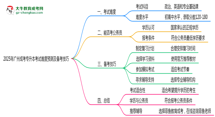 2025年廣州成考專升本考試難度預(yù)測及備考技巧必看思維導(dǎo)圖