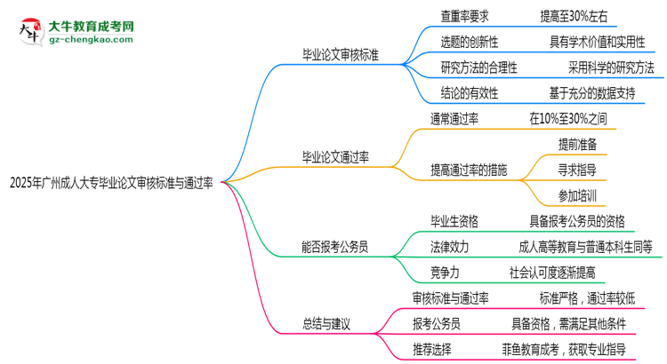 2025年廣州成人大專(zhuān)畢業(yè)論文通過(guò)率與審核標(biāo)準(zhǔn)曝光思維導(dǎo)圖