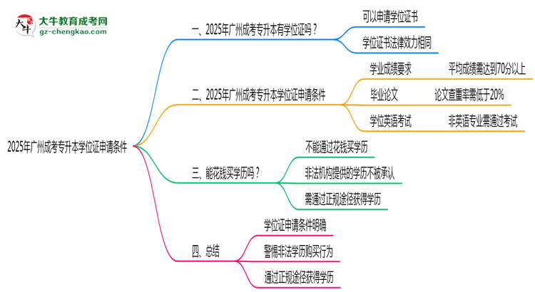 2025年廣州成考專升本學(xué)位證申請(qǐng)條件必看(官方最新要求)思維導(dǎo)圖