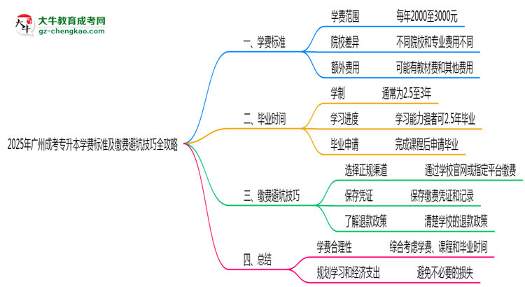 2025年廣州成考專升本學(xué)費標準及繳費避坑技巧全攻略思維導(dǎo)圖