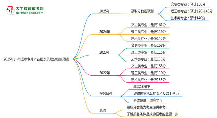 2025年廣州成考專升本各批次錄取分數(shù)線預測（附歷年對比）思維導圖