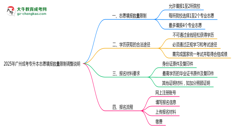 2025年廣州成考專升本志愿填報數(shù)量限制調(diào)整說明思維導圖
