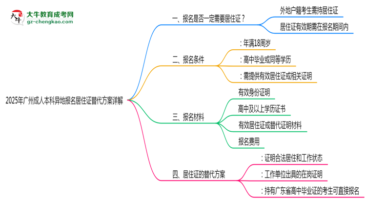 2025年廣州成人本科異地報名居住證替代方案詳解思維導(dǎo)圖