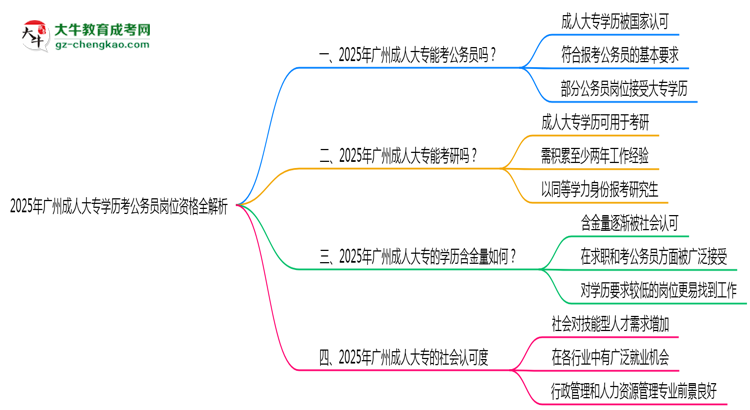 2025年廣州成人大專學歷考公務員崗位資格全解析思維導圖