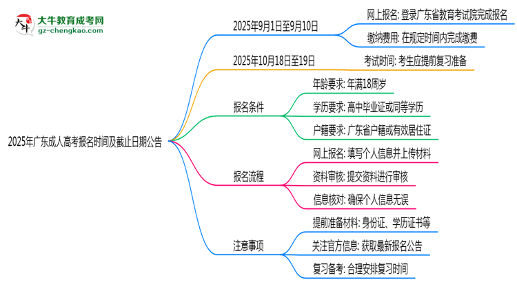 2025年廣東成人高考報(bào)名時(shí)間及截止日期公告思維導(dǎo)圖