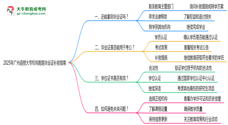 2025年廣州函授大專機構跑路畢業(yè)證補救指南思維導圖