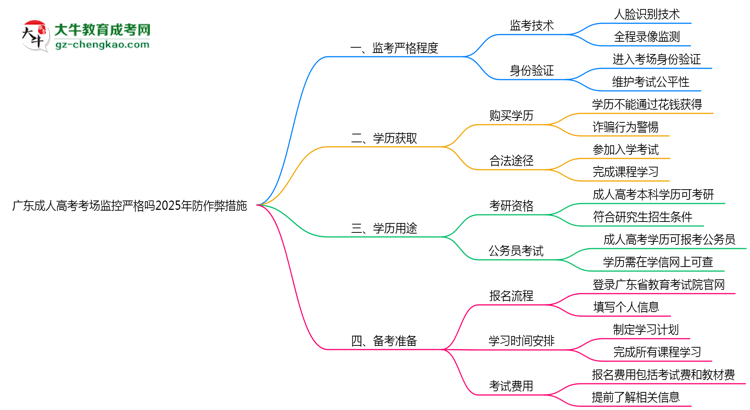 廣東成人高考考場監(jiān)控嚴格嗎2025年防作弊措施思維導(dǎo)圖