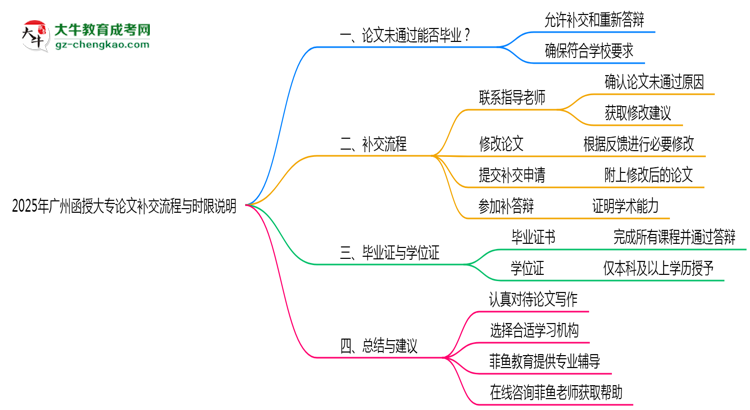 2025年廣州函授大專論文補(bǔ)交流程與時(shí)限說(shuō)明思維導(dǎo)圖
