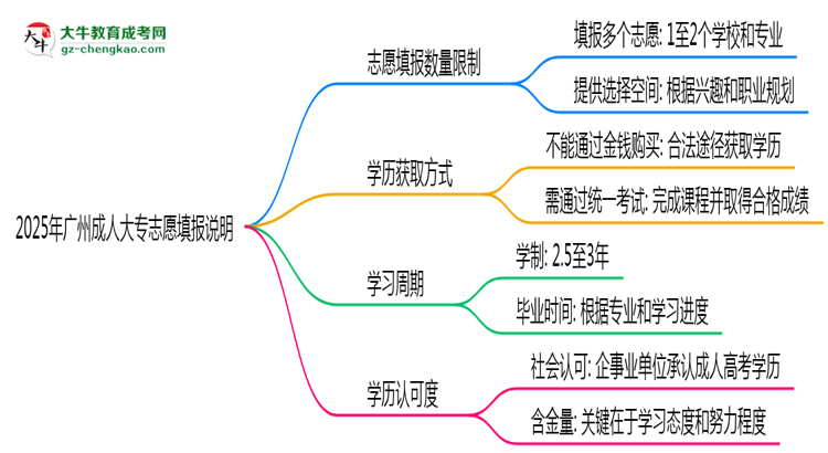 2025年廣州成人大專志愿填報數(shù)量限制調(diào)整說明思維導圖