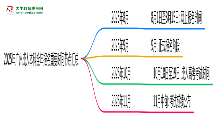 2025年廣州成人本科全年報名重要時間節(jié)點匯總思維導(dǎo)圖