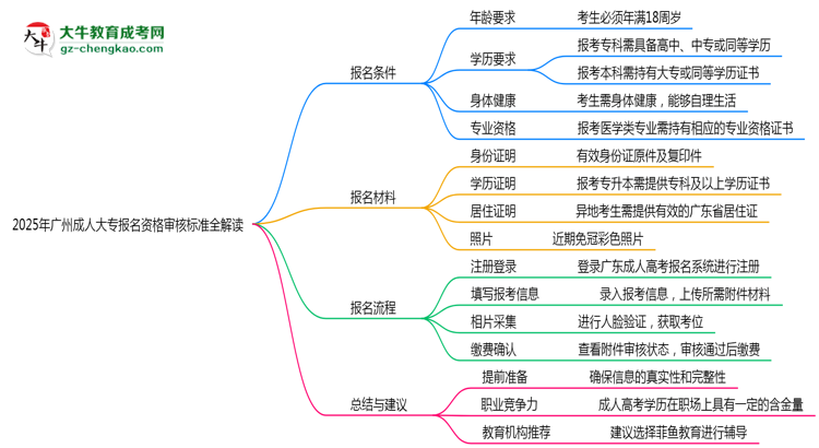 2025年廣州省成人大專(zhuān)報(bào)名資格審核標(biāo)準(zhǔn)全解讀思維導(dǎo)圖