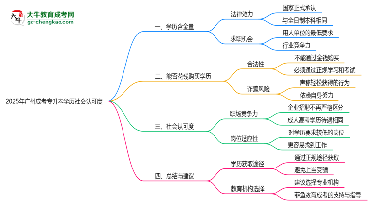 2025年廣州成考專升本學(xué)歷社會認(rèn)可度真實數(shù)據(jù)曝光思維導(dǎo)圖