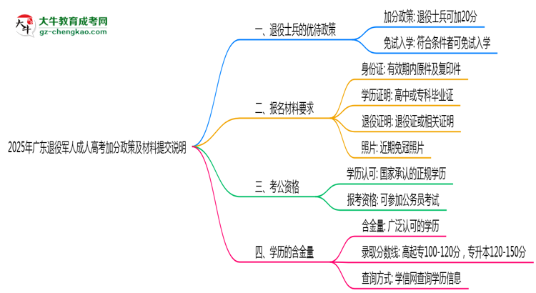 2025年廣東退役軍人成人高考加分政策及材料提交說明思維導(dǎo)圖
