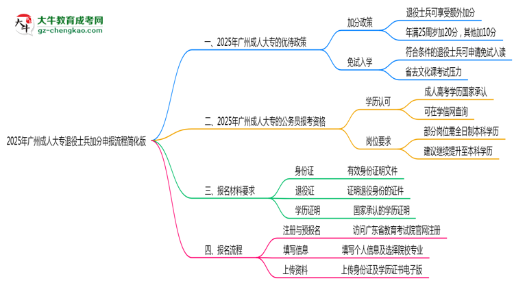 2025年廣州成人大專退役士兵加分申報流程簡化版思維導(dǎo)圖