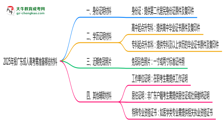 2025年報(bào)廣東成人高考需準(zhǔn)備哪些材料（清單下載）思維導(dǎo)圖