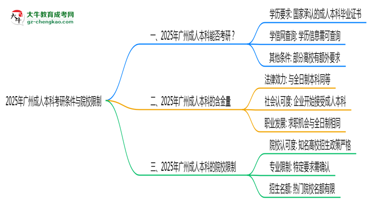 2025年廣州成人本科考研條件與院校限制全知道思維導圖