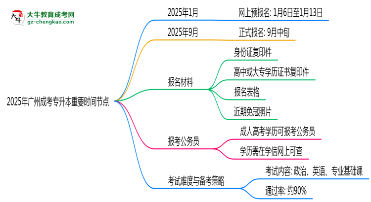 2025年廣州成考專升本全年報名重要時間節(jié)點匯總思維導圖