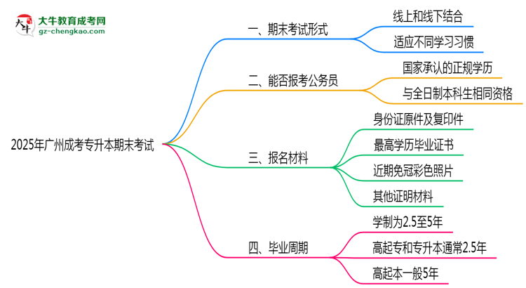 2025年廣州成考專升本期末考試形式線上or線下思維導圖