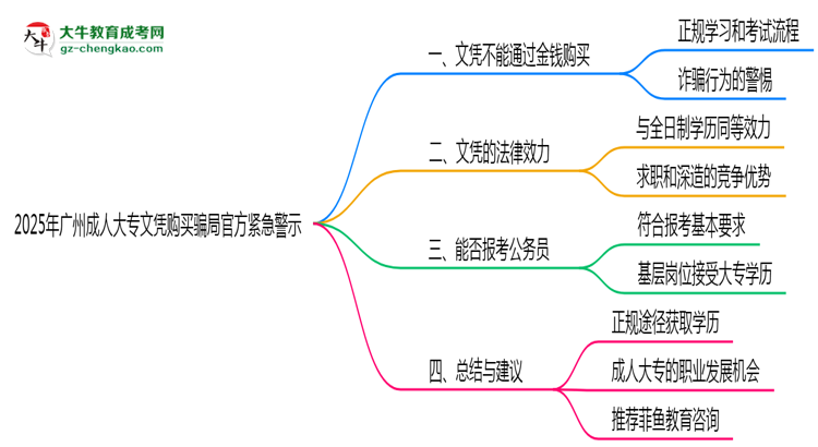 2025年廣州成人大專文憑購買騙局官方緊急警示思維導(dǎo)圖