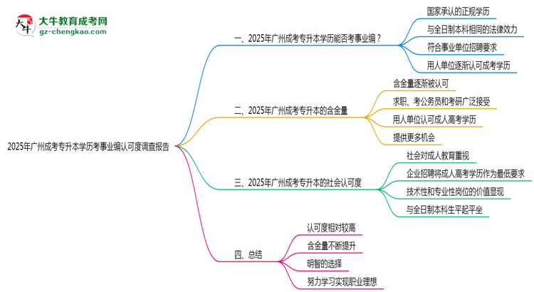 2025年廣州成考專升本學(xué)歷考事業(yè)編認可度調(diào)查報告思維導(dǎo)圖