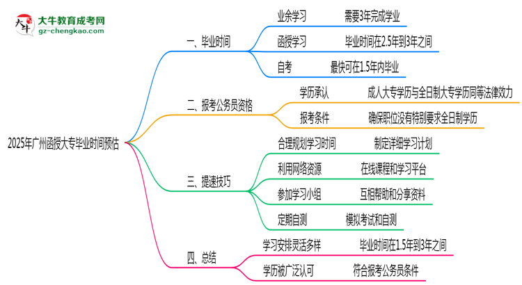 2025年廣州函授大專最快畢業(yè)時間預(yù)估(附提速技巧)思維導(dǎo)圖