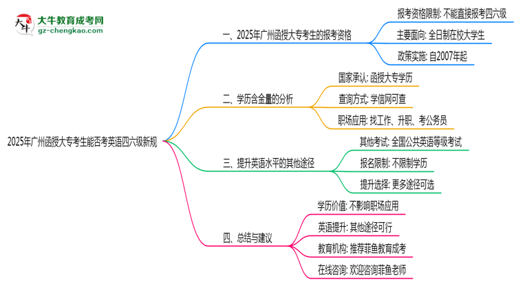 2025年廣州函授大??忌芊窨加⒄Z四六級新規(guī)思維導(dǎo)圖