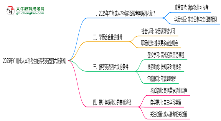 2025年廣州成人本科考生能否考英語四六級(jí)新規(guī)思維導(dǎo)圖